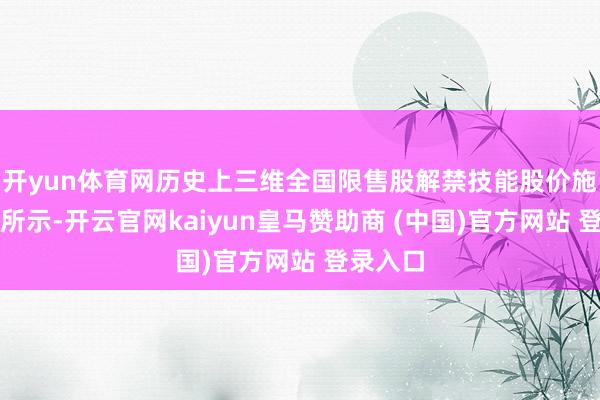 开yun体育网历史上三维全国限售股解禁技能股价施展如下所示-开云官网kaiyun皇马赞助商 (中国)官方网站 登录入口
